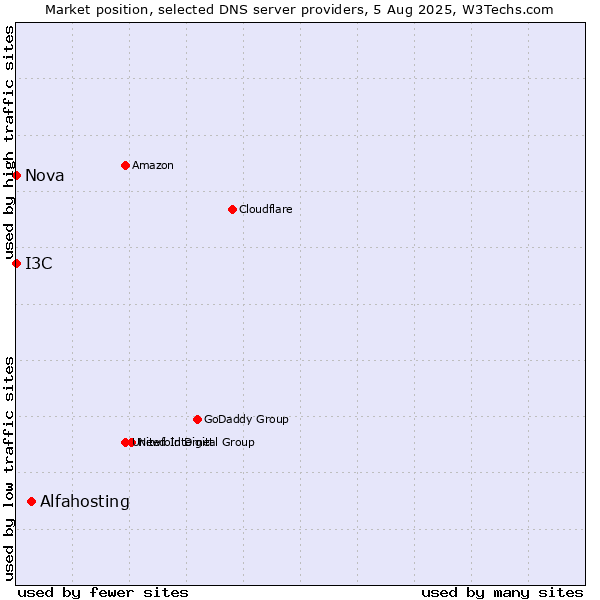 Market position of Alfahosting vs. I3C vs. Nova