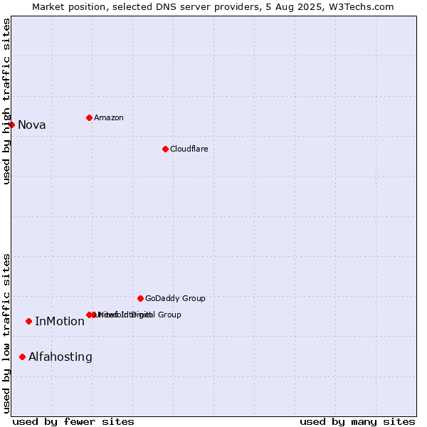 Market position of InMotion vs. Alfahosting vs. Nova