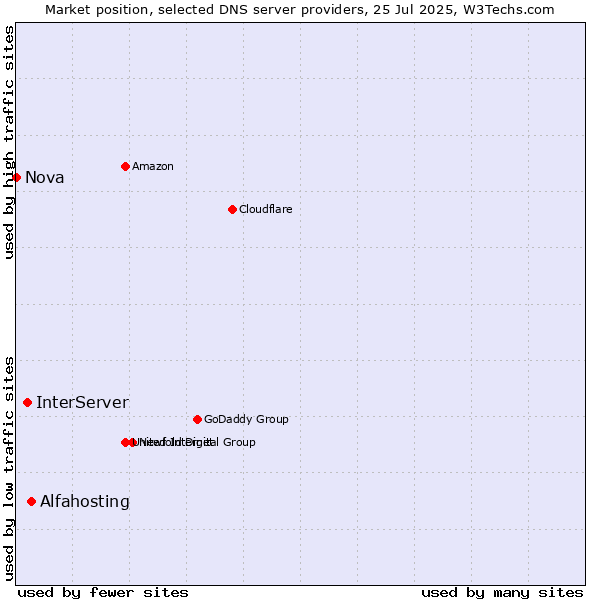Market position of Alfahosting vs. InterServer vs. Nova
