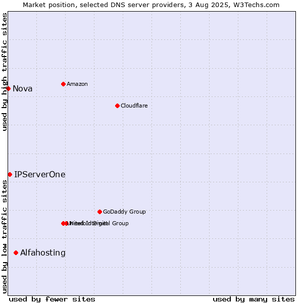 Market position of Alfahosting vs. IPServerOne vs. Nova