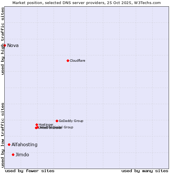 Market position of Jimdo vs. Alfahosting vs. Nova