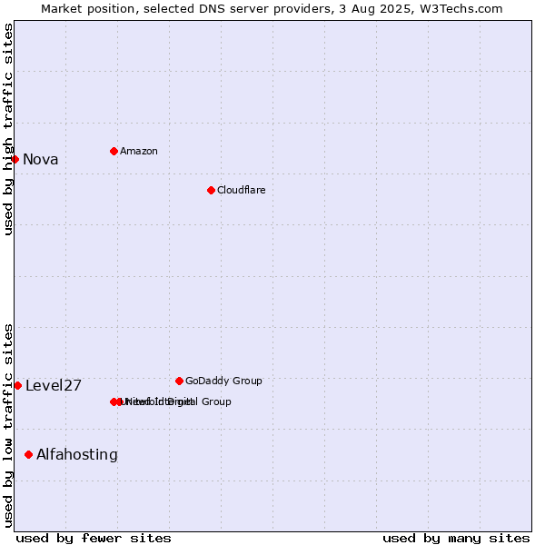 Market position of Alfahosting vs. Level27 vs. Nova