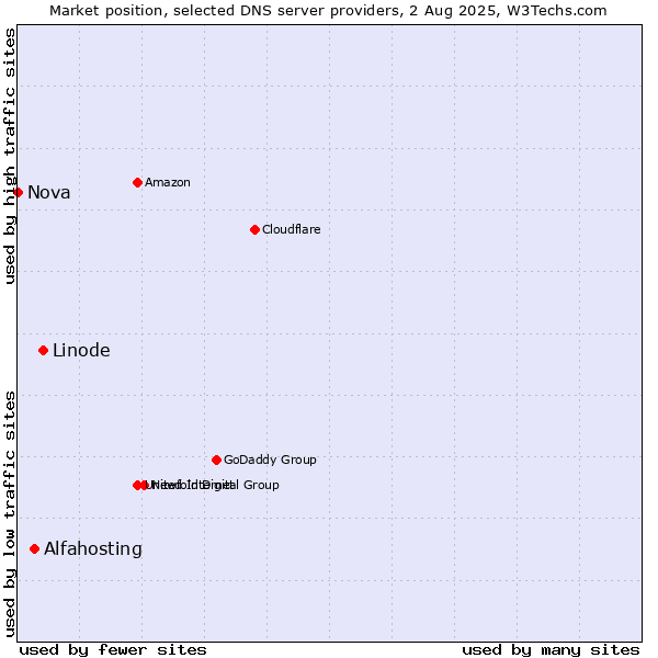 Market position of Linode vs. Alfahosting vs. Nova