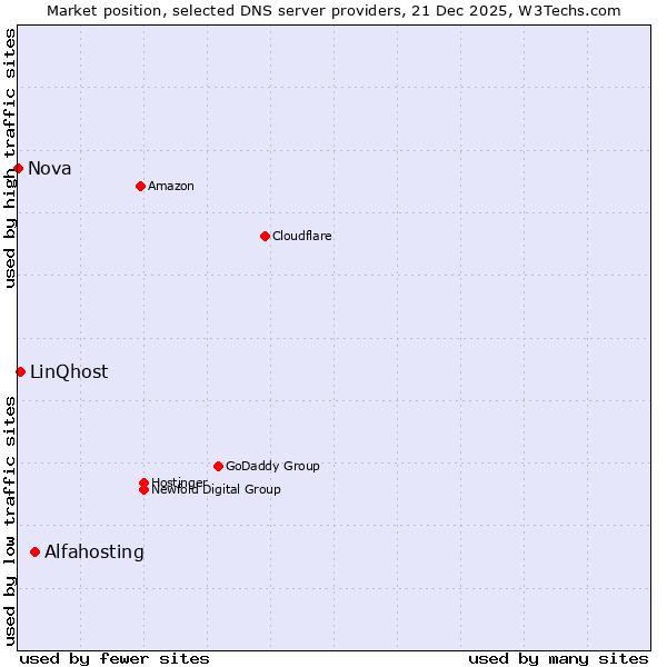 Market position of Alfahosting vs. LinQhost vs. Nova