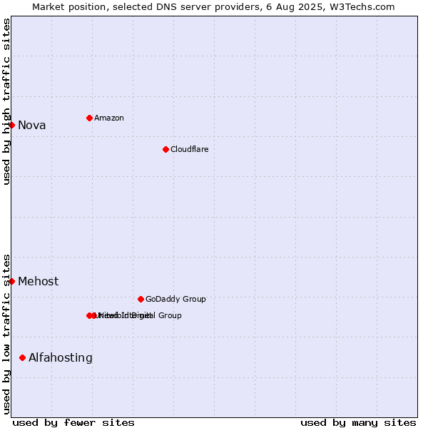 Market position of Alfahosting vs. Mehost vs. Nova