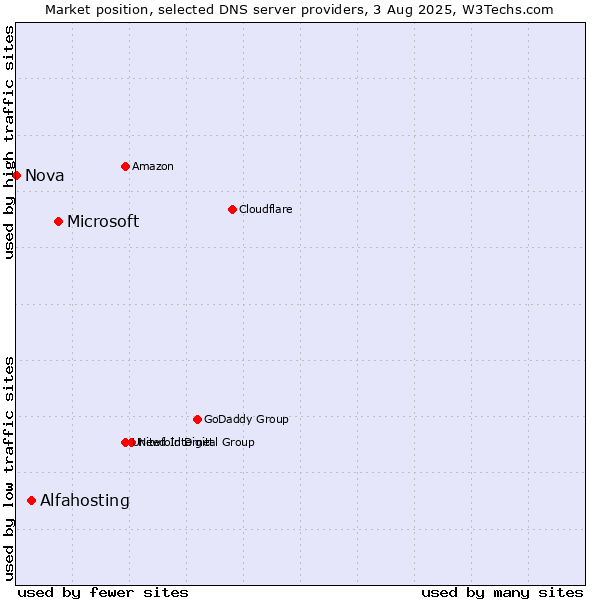 Market position of Microsoft vs. Alfahosting vs. Nova