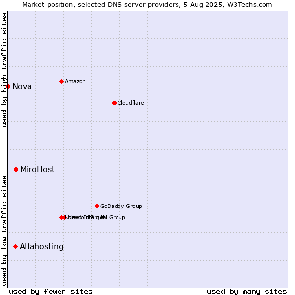 Market position of MiroHost vs. Alfahosting vs. Nova