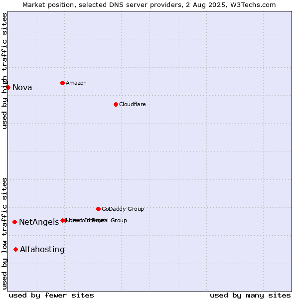 Market position of Alfahosting vs. NetAngels vs. Nova