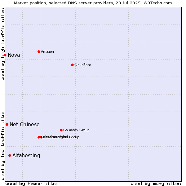 Market position of Alfahosting vs. Net Chinese vs. Nova