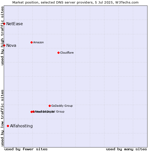 Market position of Alfahosting vs. Nova vs. NetEase