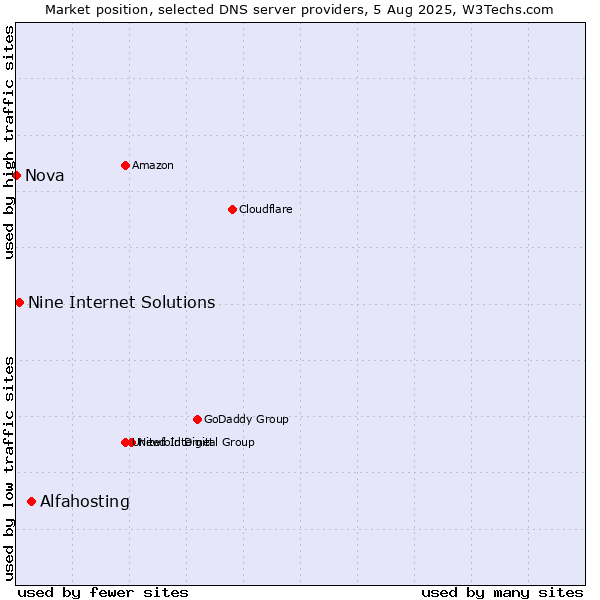 Market position of Alfahosting vs. Nine Internet Solutions vs. Nova