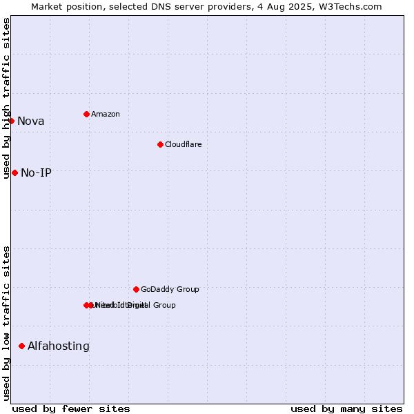 Market position of Alfahosting vs. No-IP vs. Nova