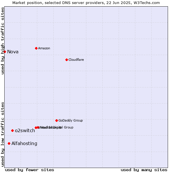 Market position of o2switch vs. Alfahosting vs. Nova