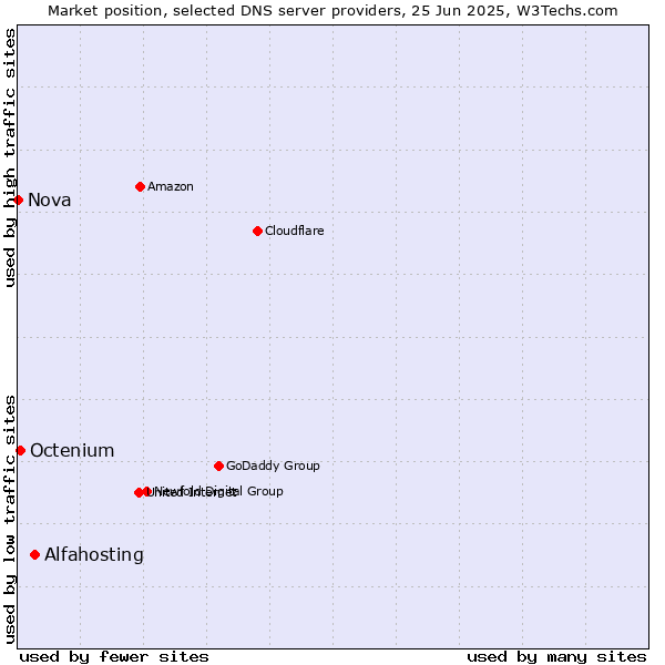 Market position of Alfahosting vs. Octenium vs. Nova