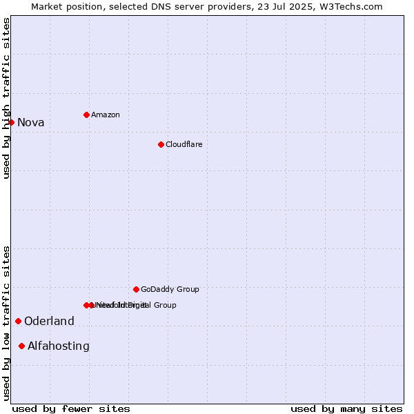 Market position of Alfahosting vs. Oderland vs. Nova