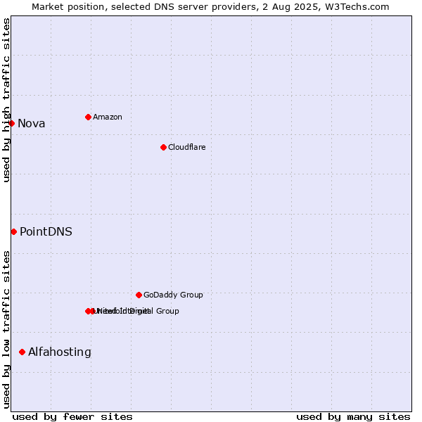 Market position of Alfahosting vs. PointDNS vs. Nova