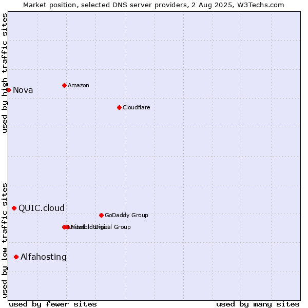Market position of Alfahosting vs. QUIC.cloud vs. Nova