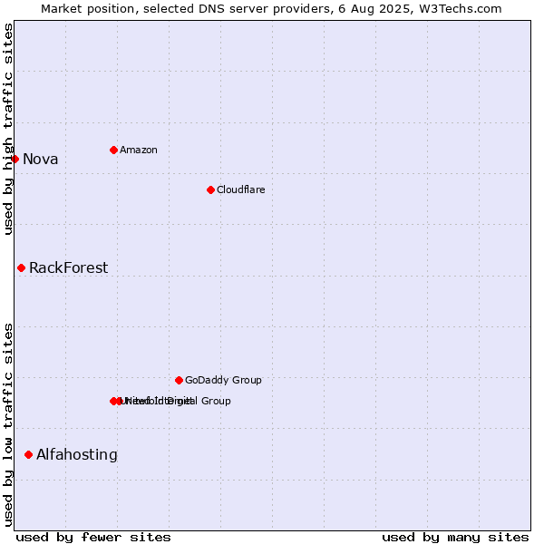 Market position of Alfahosting vs. RackForest vs. Nova