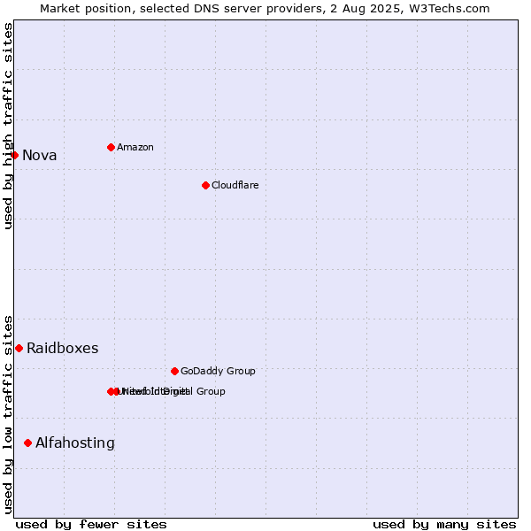 Market position of Alfahosting vs. Raidboxes vs. Nova