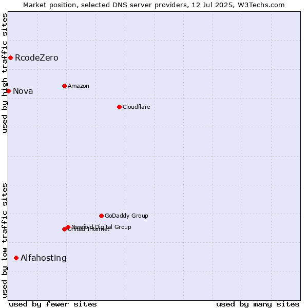 Market position of Alfahosting vs. RcodeZero vs. Nova