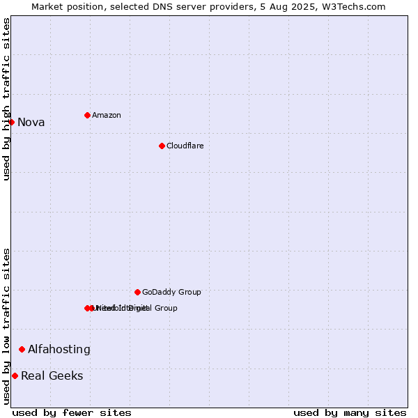 Market position of Alfahosting vs. Real Geeks vs. Nova