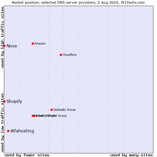 Market position of Alfahosting vs. Shopify vs. Nova