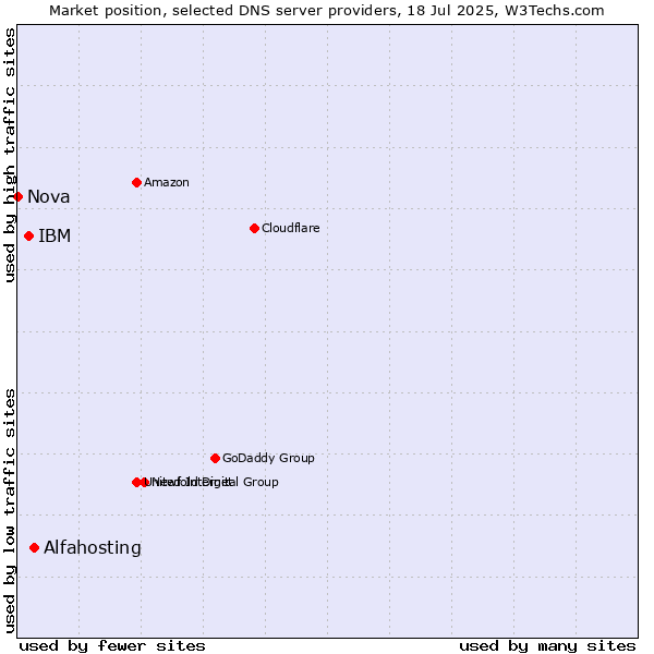 Market position of Alfahosting vs. IBM vs. Nova