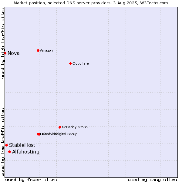 Market position of Alfahosting vs. StableHost vs. Nova