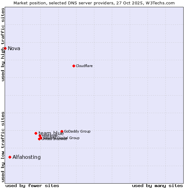 Market position of team.blue vs. Alfahosting vs. Nova