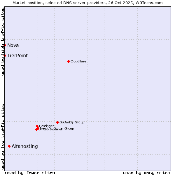 Market position of Alfahosting vs. TierPoint vs. Nova
