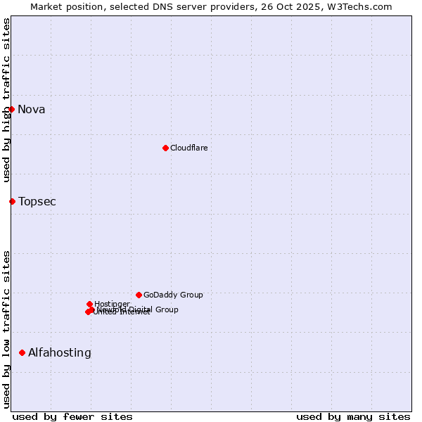 Market position of Alfahosting vs. Topsec vs. Nova