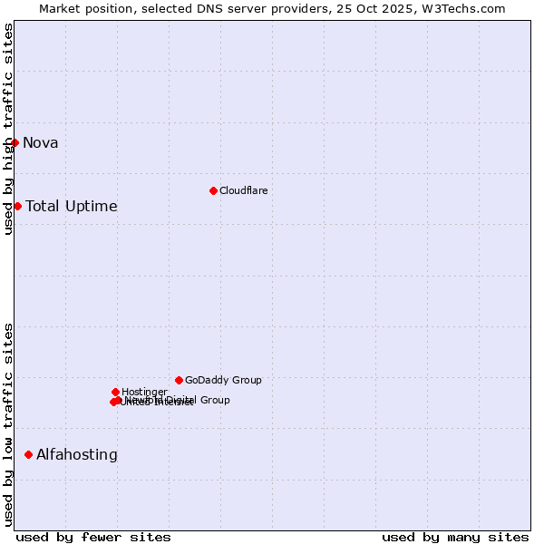 Market position of Alfahosting vs. Total Uptime vs. Nova