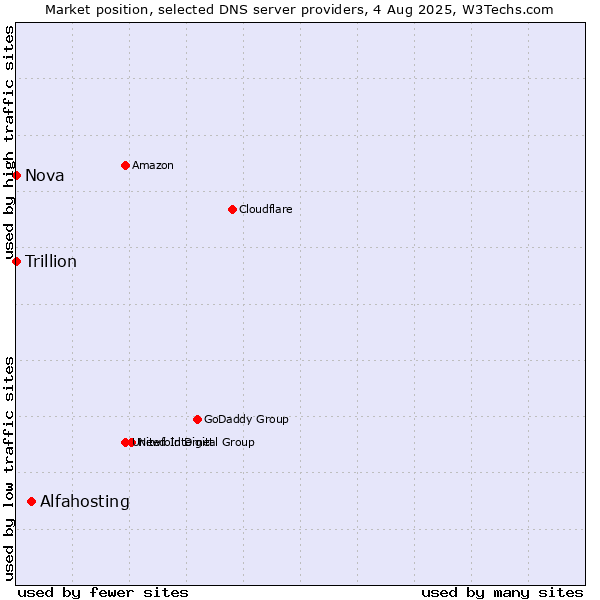 Market position of Alfahosting vs. Nova vs. Trillion