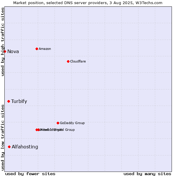 Market position of Alfahosting vs. Turbify vs. Nova