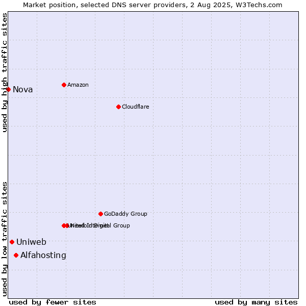 Market position of Alfahosting vs. Uniweb vs. Nova