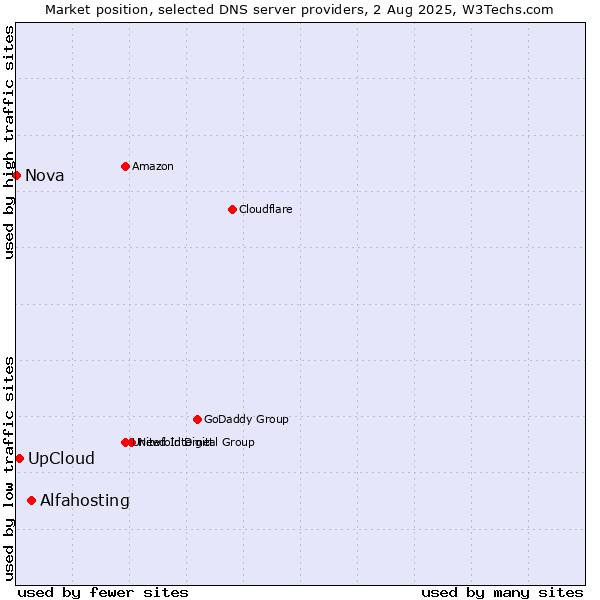 Market position of Alfahosting vs. UpCloud vs. Nova