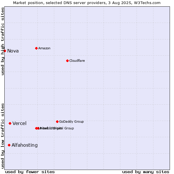 Market position of Vercel vs. Alfahosting vs. Nova