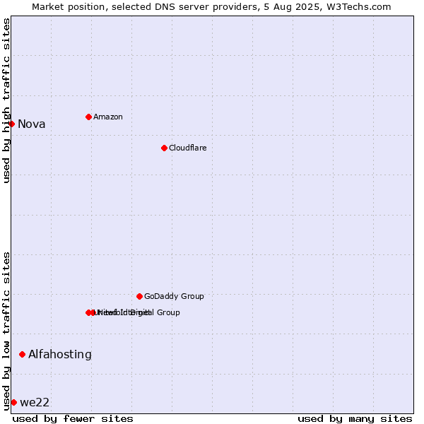 Market position of Alfahosting vs. we22 vs. Nova