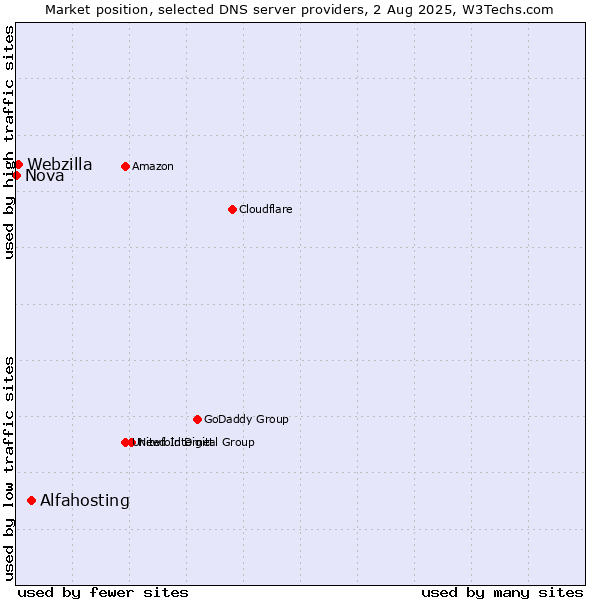 Market position of Alfahosting vs. Webzilla vs. Nova