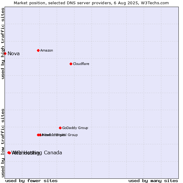 Market position of Alfahosting vs. Web Hosting Canada vs. Nova