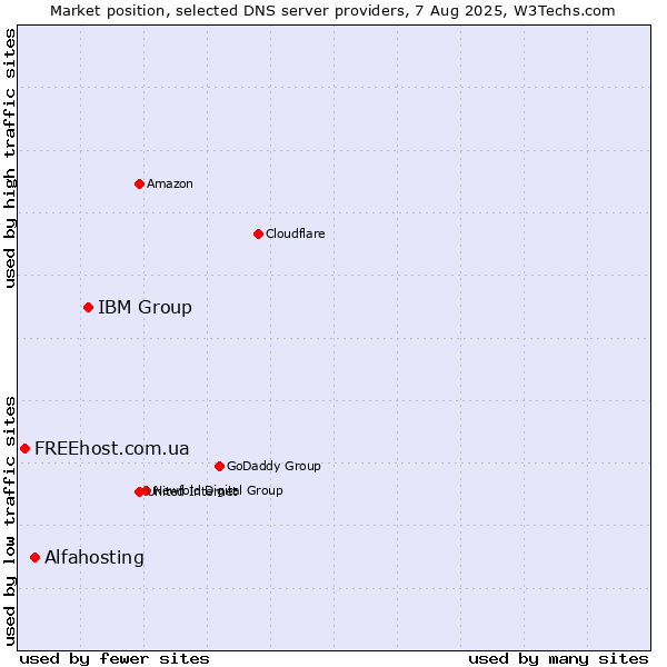 Market position of IBM Group vs. Alfahosting vs. FREEhost.com.ua