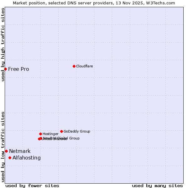 Market position of Alfahosting vs. Netmark vs. Free Pro