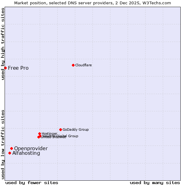 Market position of Openprovider vs. Alfahosting vs. Free Pro
