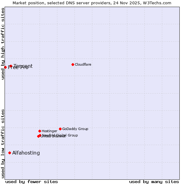 Market position of Tencent vs. Alfahosting vs. Free Pro