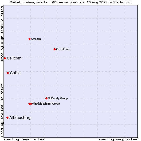 Market position of Gabia vs. Alfahosting vs. Cellcom