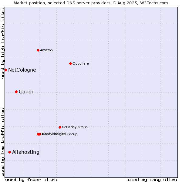 Market position of Gandi vs. Alfahosting vs. NetCologne