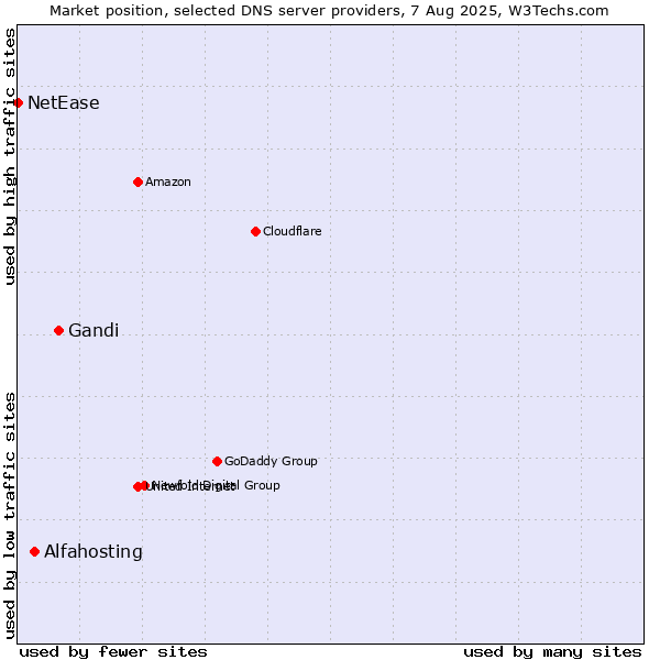 Market position of Gandi vs. Alfahosting vs. NetEase