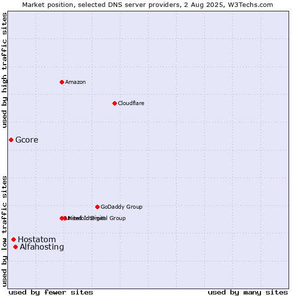 Market position of Alfahosting vs. Hostatom vs. Gcore