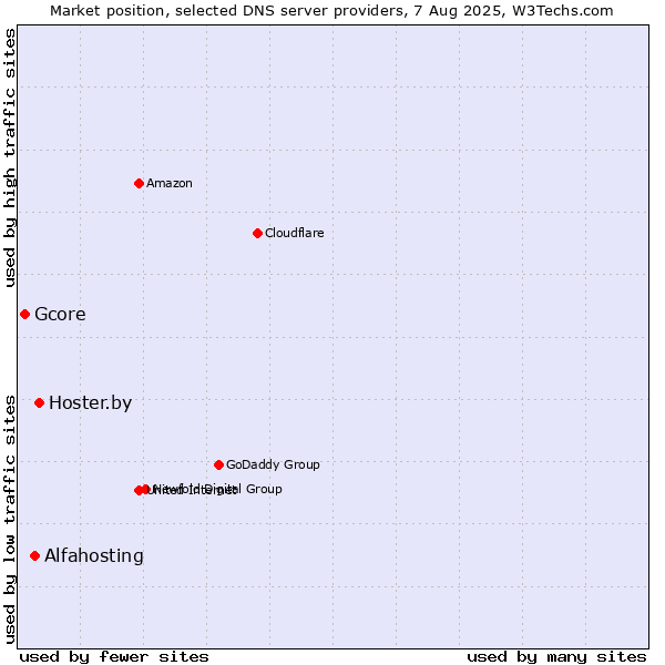 Market position of Hoster.by vs. Alfahosting vs. Gcore