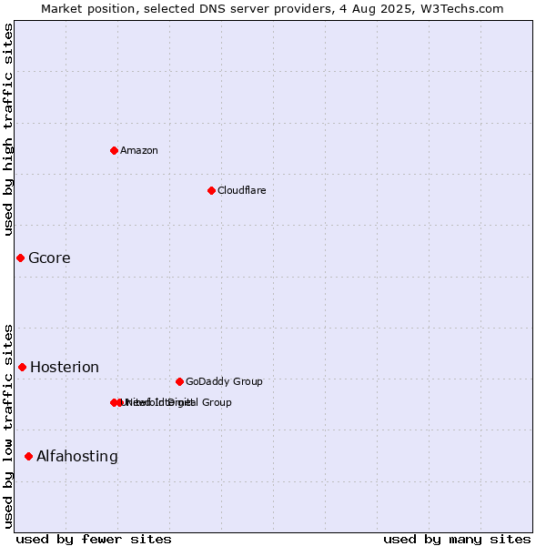 Market position of Alfahosting vs. Hosterion vs. Gcore